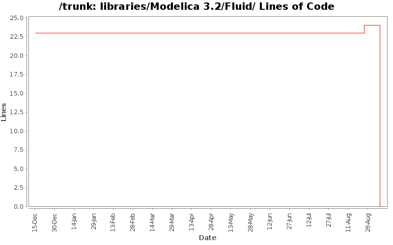 libraries/Modelica 3.2/Fluid/ Lines of Code